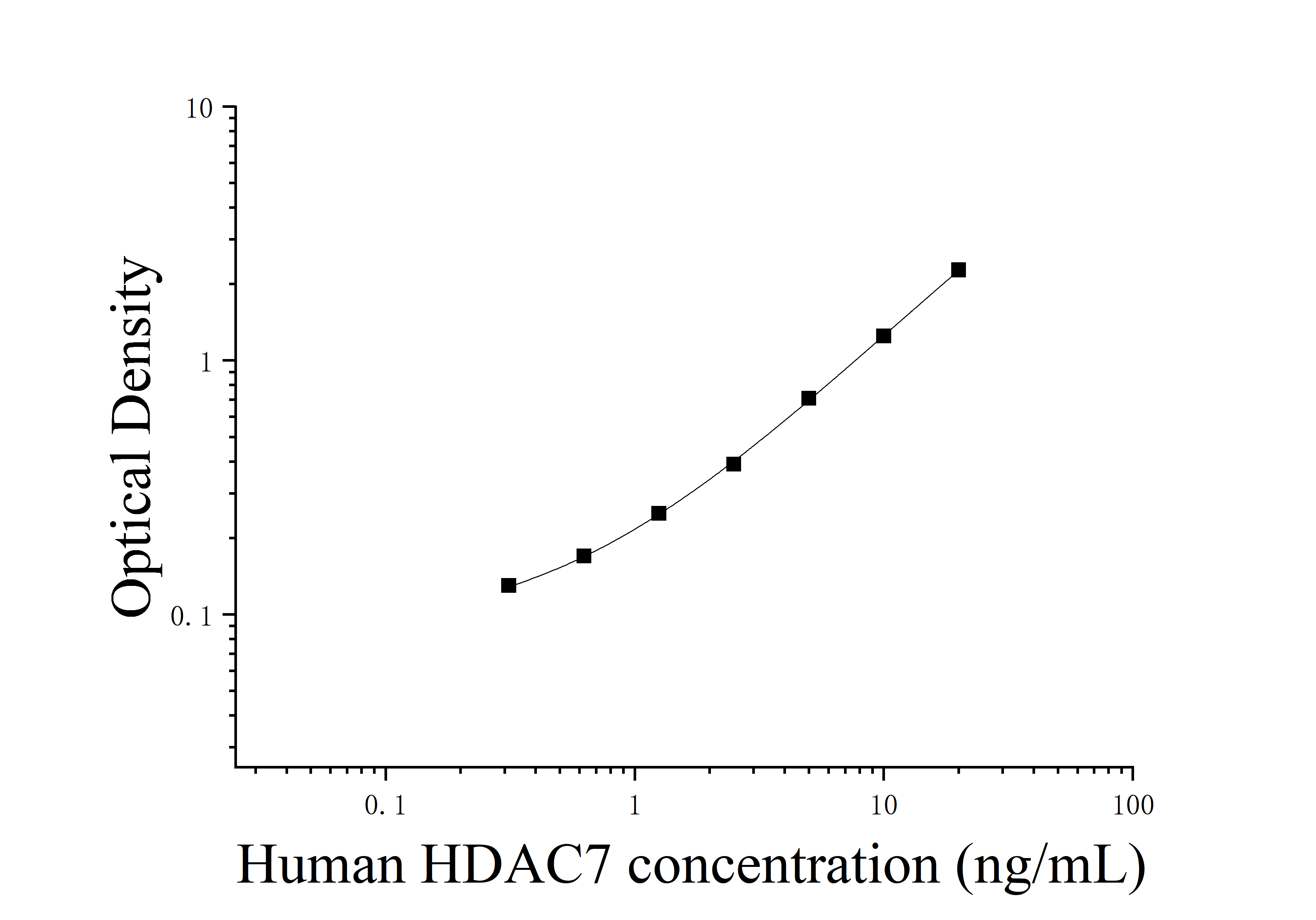 Human Histone Deacetylase 7 (HDAC7) ELISA Kit Human Histone Deacetylase 7 (HDAC7) ELISA Kit